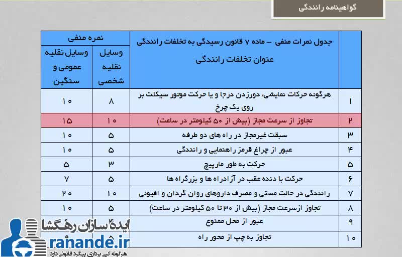 جدول شرایط و میزان اعمال نمرات منفی گواهینامه در صورت بروز تخلفات رانندگی